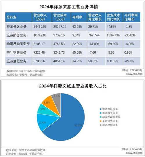 勁(jin)旅(lv)銳評 祥源文(wen)旅(lv)，能(neng)否成為文(wen)旅(lv)圈的'萬(wan)科(ke)'？