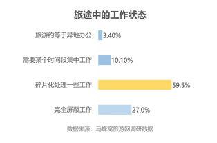 超七(qi)成(cheng)白領在(zai)旅(lv)途中工(gong)作 馬蜂窩“十壹(yi)”出遊(you)偏好(hao)調(tiao)查揭示(shi)旅遊業務趨(qu)勢